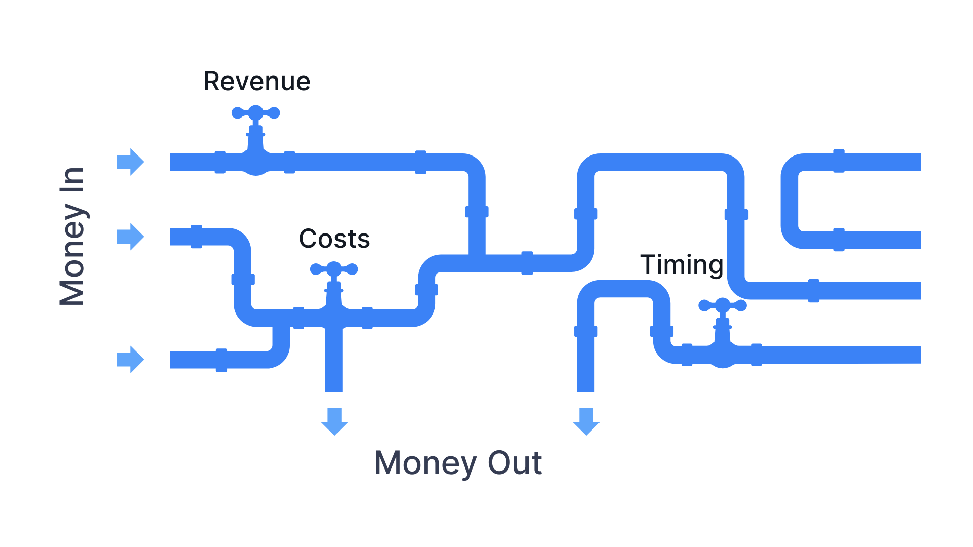 A simple pipe system, with arrows showing “money in” and “money out.” Some taps labeled: Revenue, Costs, Timing.