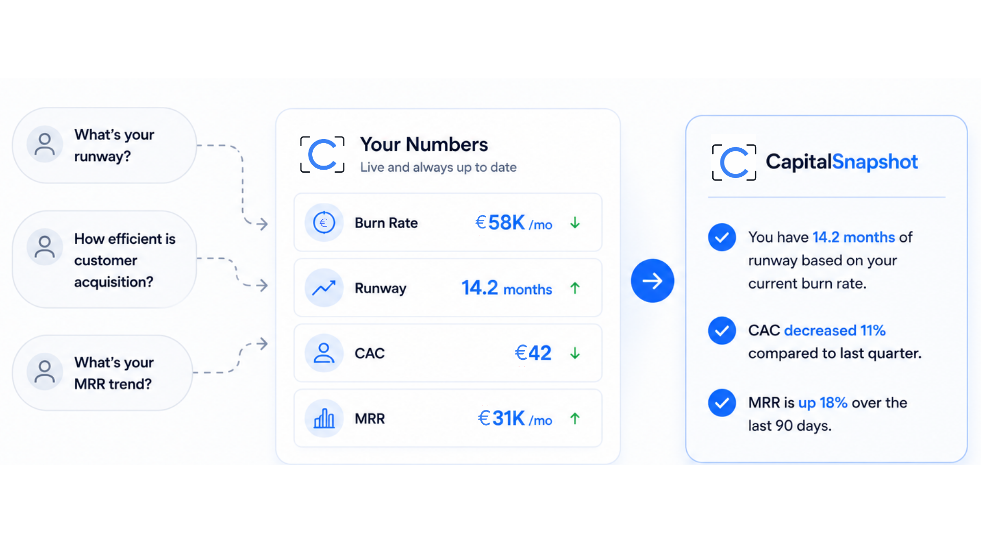 Metrics dashboard showing burn rate, runway, and MRR