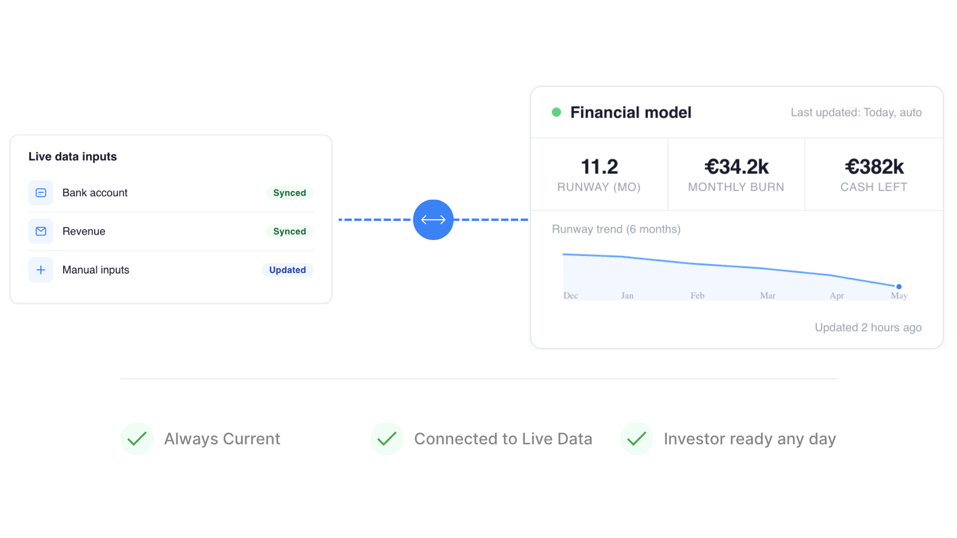 Live financial model with runway and burn rate